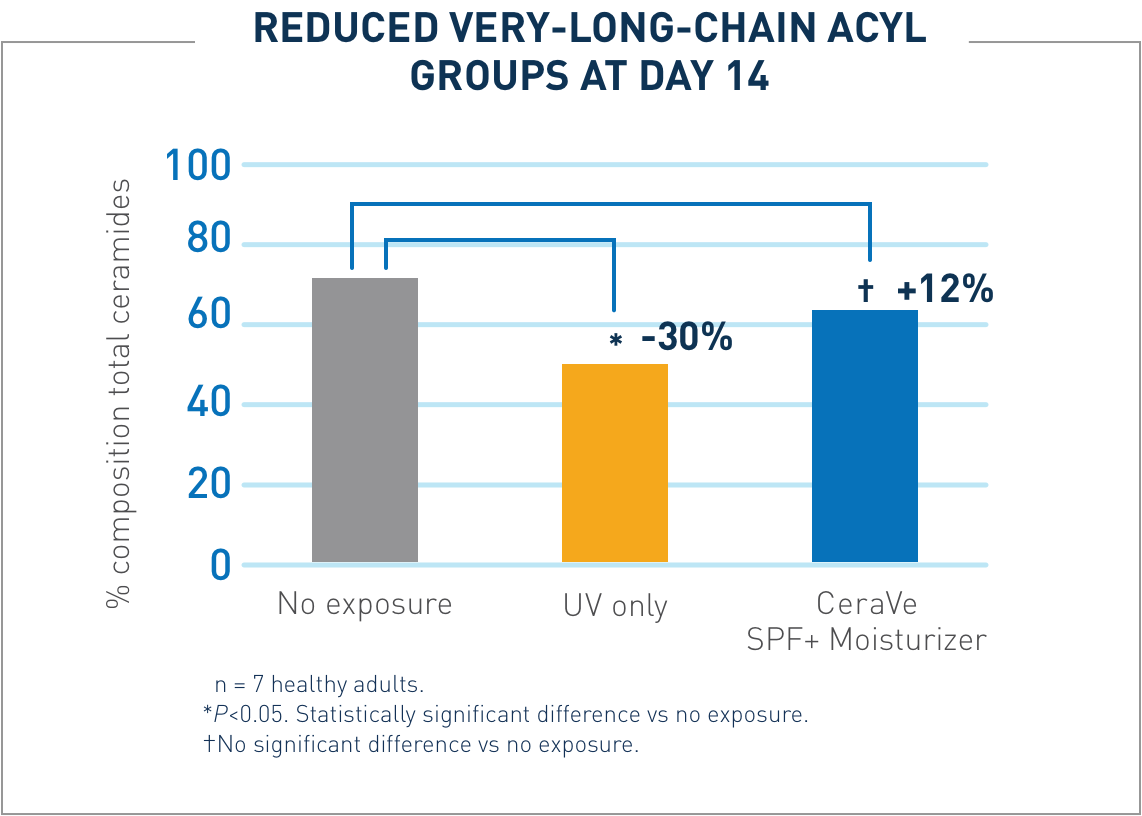 Reduced very-long-chain acyl groups at day 15